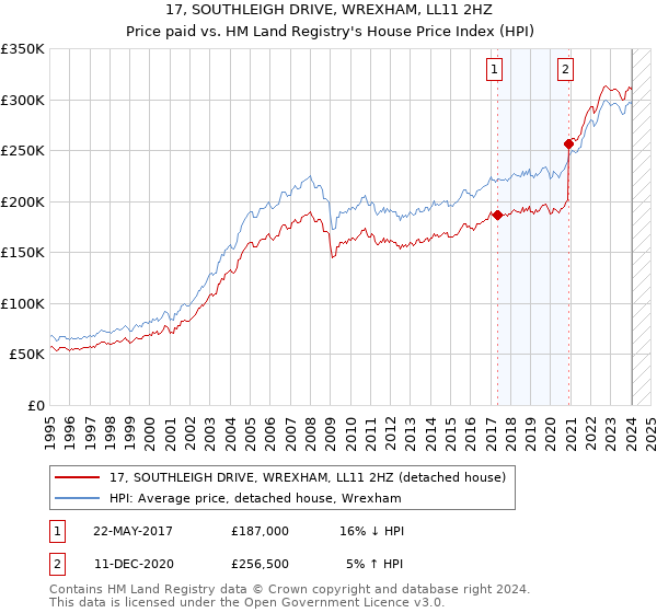 17, SOUTHLEIGH DRIVE, WREXHAM, LL11 2HZ: Price paid vs HM Land Registry's House Price Index