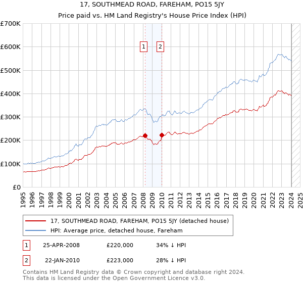 17, SOUTHMEAD ROAD, FAREHAM, PO15 5JY: Price paid vs HM Land Registry's House Price Index