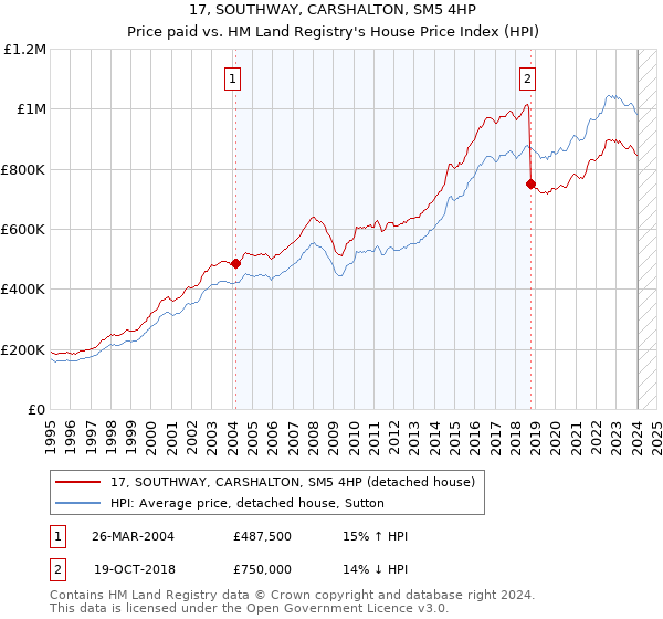 17, SOUTHWAY, CARSHALTON, SM5 4HP: Price paid vs HM Land Registry's House Price Index