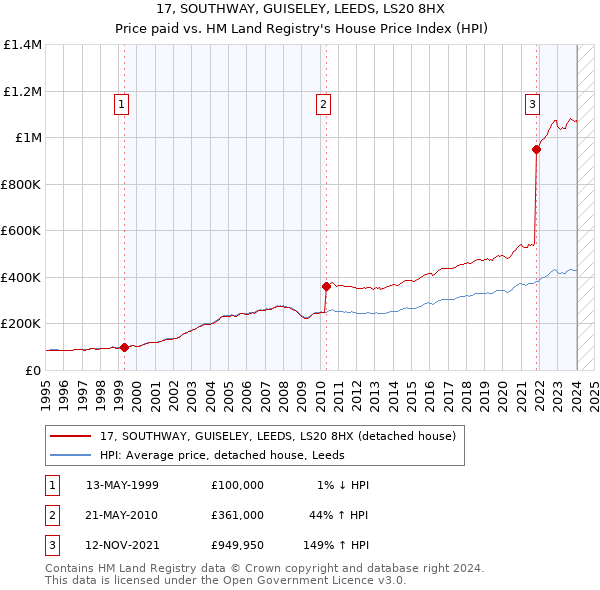 17, SOUTHWAY, GUISELEY, LEEDS, LS20 8HX: Price paid vs HM Land Registry's House Price Index