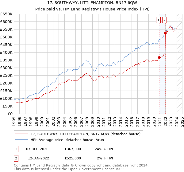 17, SOUTHWAY, LITTLEHAMPTON, BN17 6QW: Price paid vs HM Land Registry's House Price Index