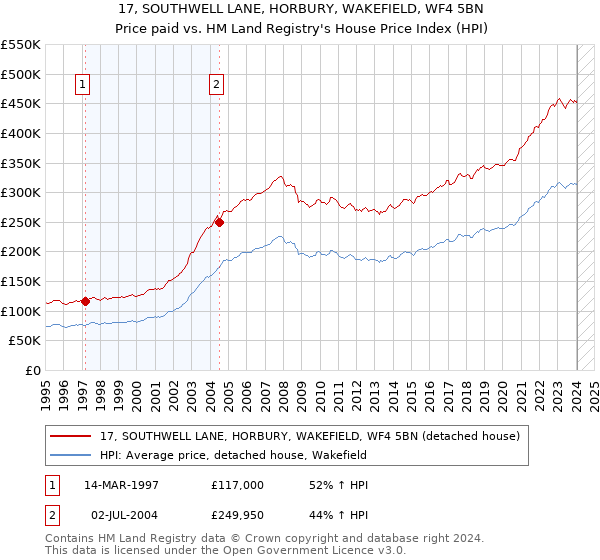 17, SOUTHWELL LANE, HORBURY, WAKEFIELD, WF4 5BN: Price paid vs HM Land Registry's House Price Index