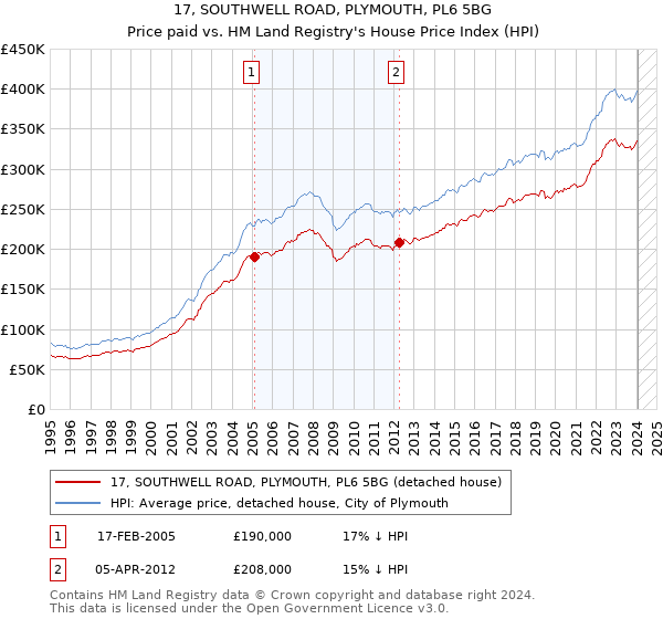 17, SOUTHWELL ROAD, PLYMOUTH, PL6 5BG: Price paid vs HM Land Registry's House Price Index