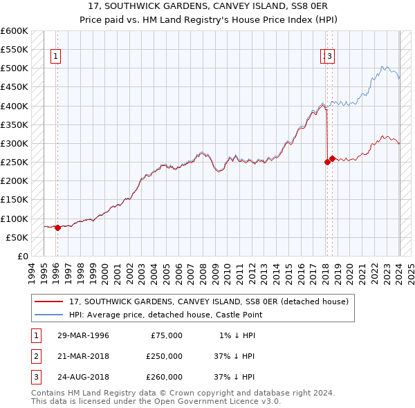 17, SOUTHWICK GARDENS, CANVEY ISLAND, SS8 0ER: Price paid vs HM Land Registry's House Price Index