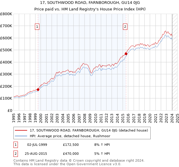 17, SOUTHWOOD ROAD, FARNBOROUGH, GU14 0JG: Price paid vs HM Land Registry's House Price Index