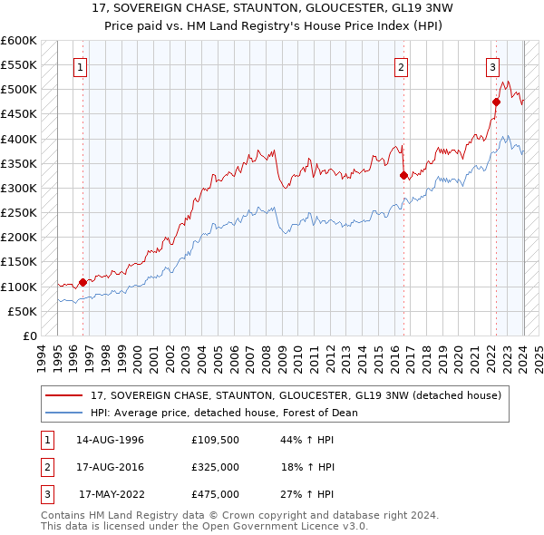 17, SOVEREIGN CHASE, STAUNTON, GLOUCESTER, GL19 3NW: Price paid vs HM Land Registry's House Price Index