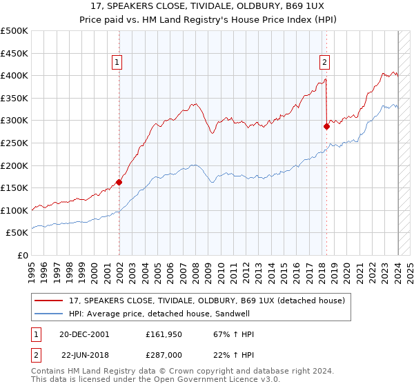 17, SPEAKERS CLOSE, TIVIDALE, OLDBURY, B69 1UX: Price paid vs HM Land Registry's House Price Index