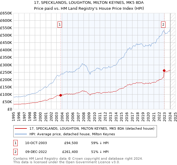 17, SPECKLANDS, LOUGHTON, MILTON KEYNES, MK5 8DA: Price paid vs HM Land Registry's House Price Index