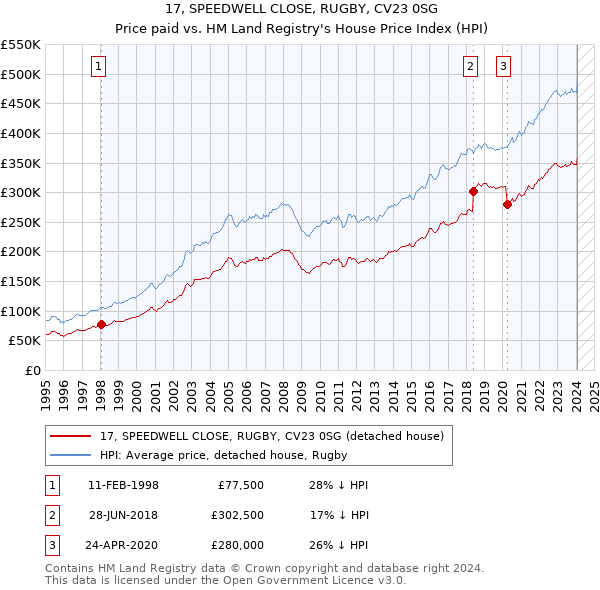 17, SPEEDWELL CLOSE, RUGBY, CV23 0SG: Price paid vs HM Land Registry's House Price Index