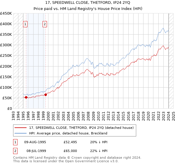 17, SPEEDWELL CLOSE, THETFORD, IP24 2YQ: Price paid vs HM Land Registry's House Price Index