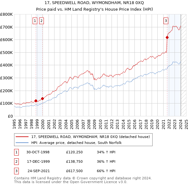17, SPEEDWELL ROAD, WYMONDHAM, NR18 0XQ: Price paid vs HM Land Registry's House Price Index