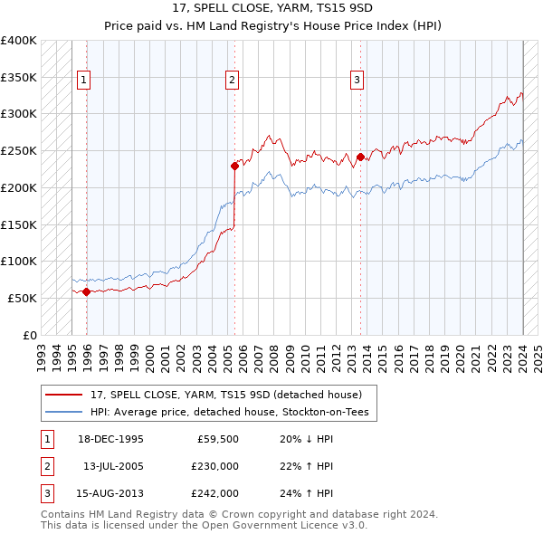 17, SPELL CLOSE, YARM, TS15 9SD: Price paid vs HM Land Registry's House Price Index