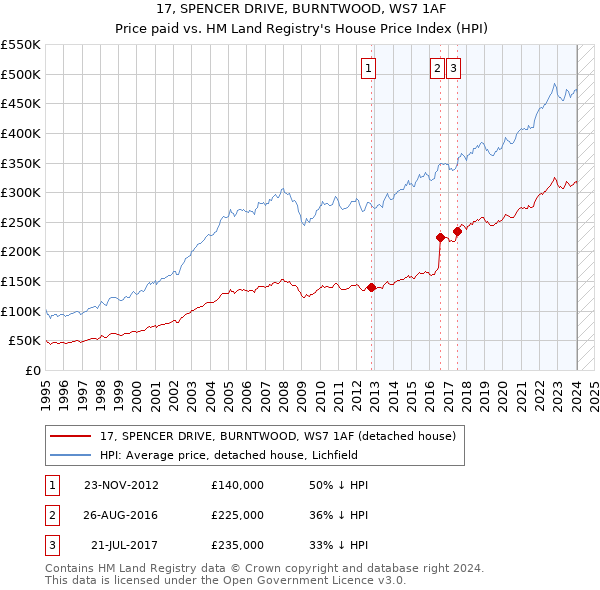 17, SPENCER DRIVE, BURNTWOOD, WS7 1AF: Price paid vs HM Land Registry's House Price Index