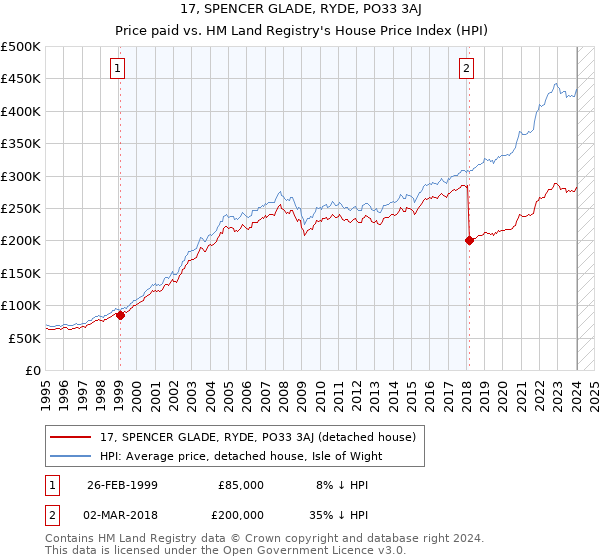 17, SPENCER GLADE, RYDE, PO33 3AJ: Price paid vs HM Land Registry's House Price Index