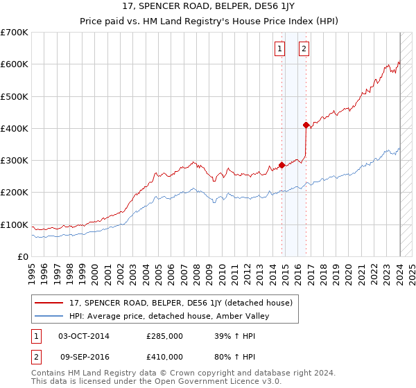 17, SPENCER ROAD, BELPER, DE56 1JY: Price paid vs HM Land Registry's House Price Index