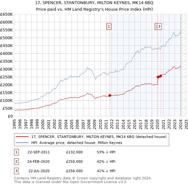 17, SPENCER, STANTONBURY, MILTON KEYNES, MK14 6BQ: Price paid vs HM Land Registry's House Price Index