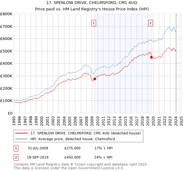 17, SPENLOW DRIVE, CHELMSFORD, CM1 4UQ: Price paid vs HM Land Registry's House Price Index