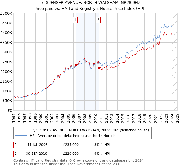 17, SPENSER AVENUE, NORTH WALSHAM, NR28 9HZ: Price paid vs HM Land Registry's House Price Index