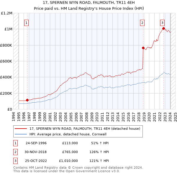 17, SPERNEN WYN ROAD, FALMOUTH, TR11 4EH: Price paid vs HM Land Registry's House Price Index
