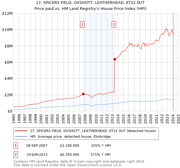 17, SPICERS FIELD, OXSHOTT, LEATHERHEAD, KT22 0UT: Price paid vs HM Land Registry's House Price Index