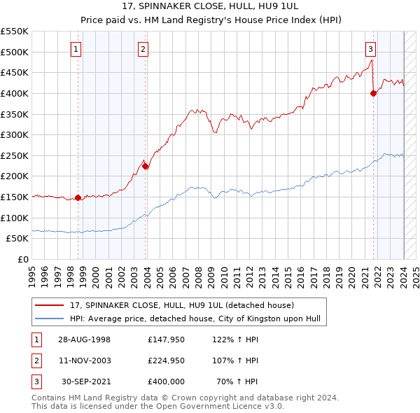 17, SPINNAKER CLOSE, HULL, HU9 1UL: Price paid vs HM Land Registry's House Price Index