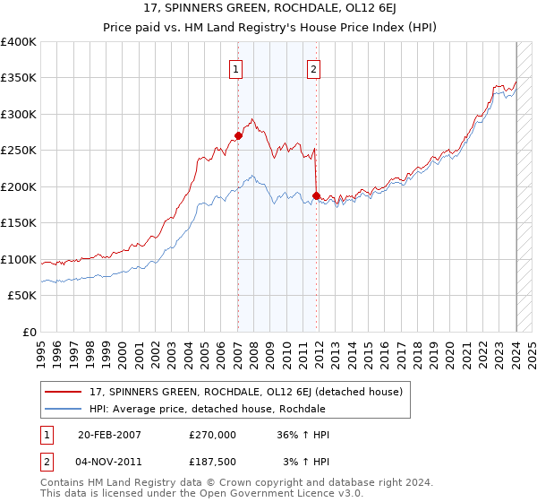 17, SPINNERS GREEN, ROCHDALE, OL12 6EJ: Price paid vs HM Land Registry's House Price Index