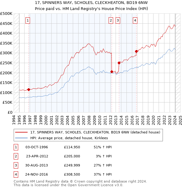 17, SPINNERS WAY, SCHOLES, CLECKHEATON, BD19 6NW: Price paid vs HM Land Registry's House Price Index