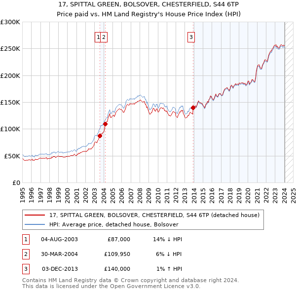 17, SPITTAL GREEN, BOLSOVER, CHESTERFIELD, S44 6TP: Price paid vs HM Land Registry's House Price Index