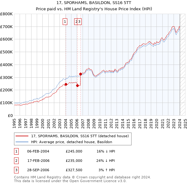 17, SPORHAMS, BASILDON, SS16 5TT: Price paid vs HM Land Registry's House Price Index