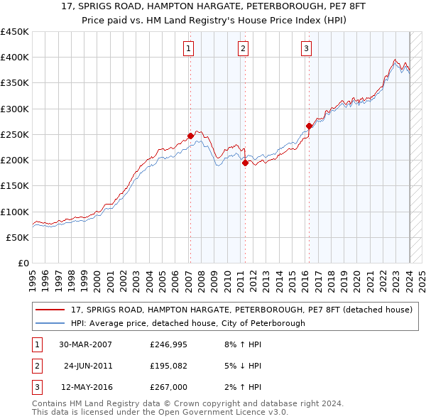 17, SPRIGS ROAD, HAMPTON HARGATE, PETERBOROUGH, PE7 8FT: Price paid vs HM Land Registry's House Price Index