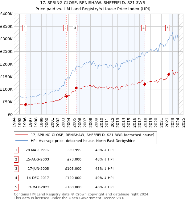 17, SPRING CLOSE, RENISHAW, SHEFFIELD, S21 3WR: Price paid vs HM Land Registry's House Price Index