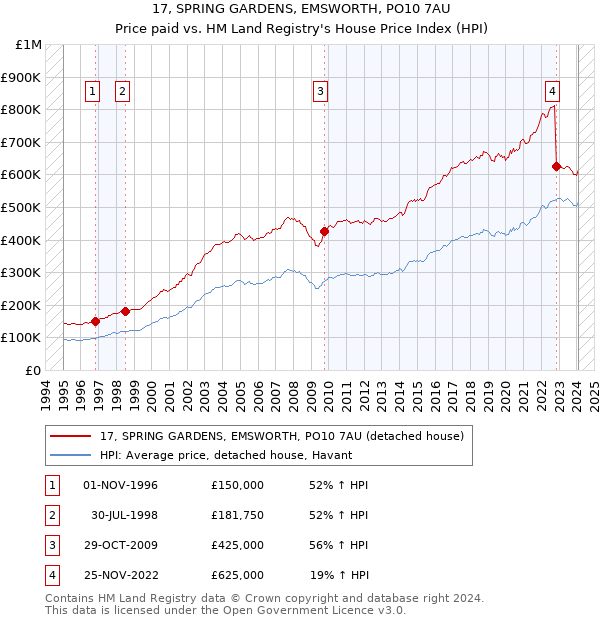17, SPRING GARDENS, EMSWORTH, PO10 7AU: Price paid vs HM Land Registry's House Price Index