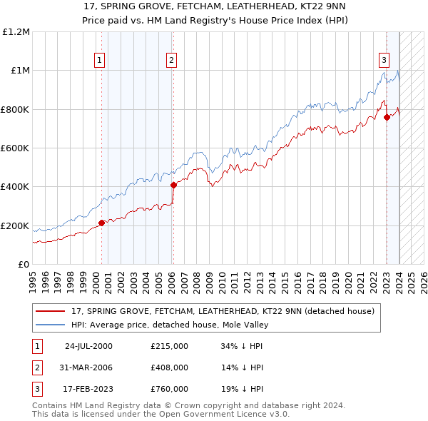 17, SPRING GROVE, FETCHAM, LEATHERHEAD, KT22 9NN: Price paid vs HM Land Registry's House Price Index