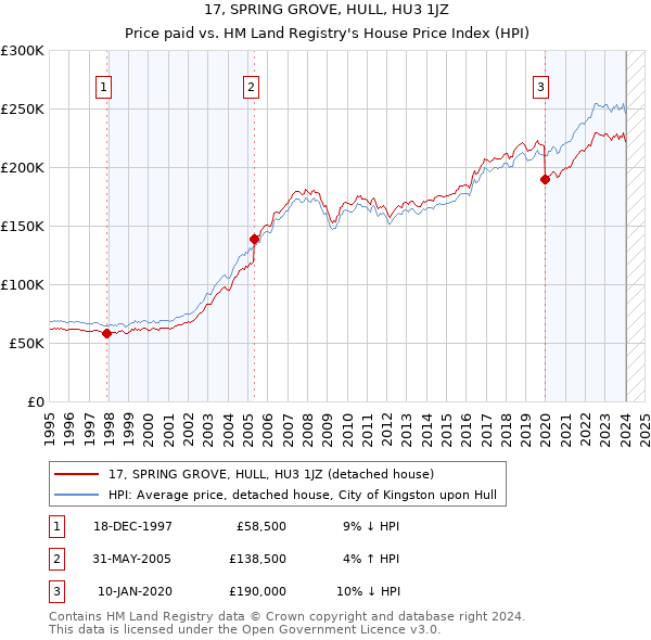 17, SPRING GROVE, HULL, HU3 1JZ: Price paid vs HM Land Registry's House Price Index