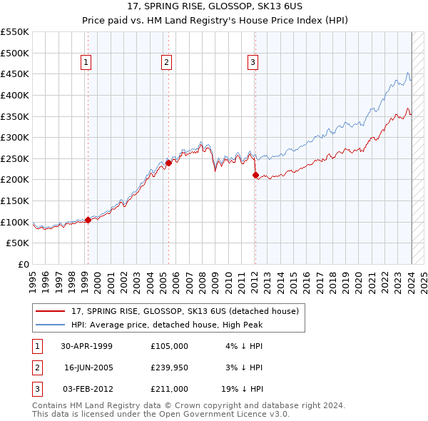 17, SPRING RISE, GLOSSOP, SK13 6US: Price paid vs HM Land Registry's House Price Index