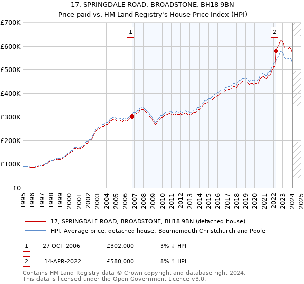 17, SPRINGDALE ROAD, BROADSTONE, BH18 9BN: Price paid vs HM Land Registry's House Price Index