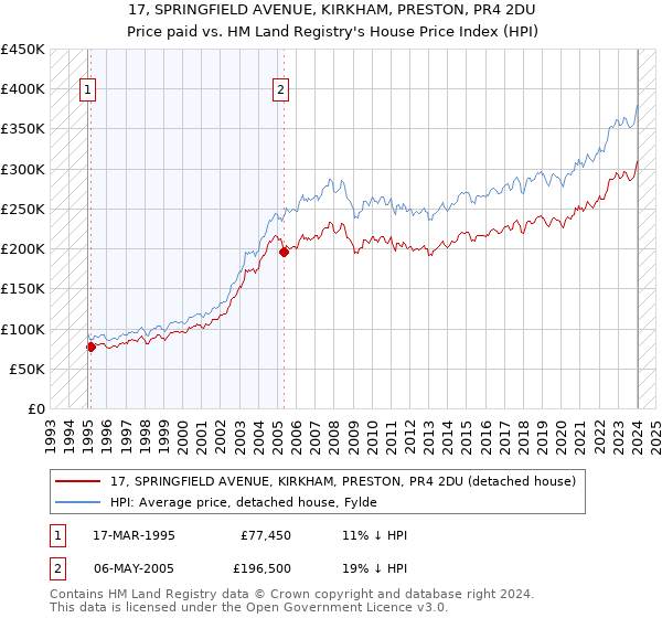 17, SPRINGFIELD AVENUE, KIRKHAM, PRESTON, PR4 2DU: Price paid vs HM Land Registry's House Price Index