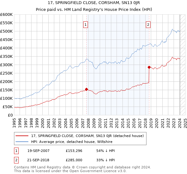 17, SPRINGFIELD CLOSE, CORSHAM, SN13 0JR: Price paid vs HM Land Registry's House Price Index