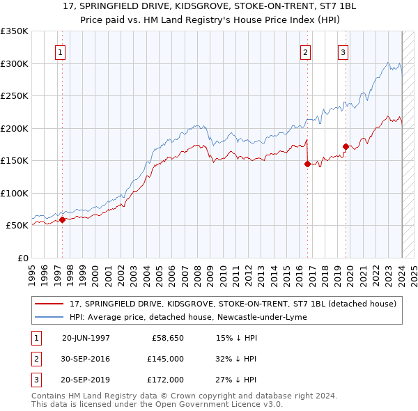 17, SPRINGFIELD DRIVE, KIDSGROVE, STOKE-ON-TRENT, ST7 1BL: Price paid vs HM Land Registry's House Price Index