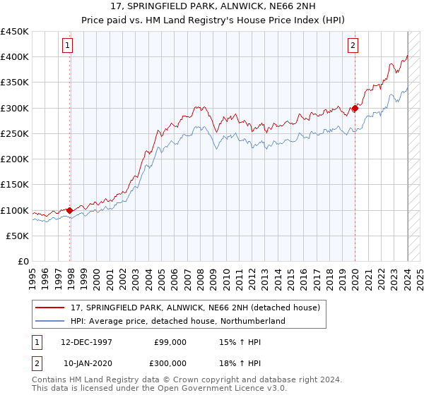 17, SPRINGFIELD PARK, ALNWICK, NE66 2NH: Price paid vs HM Land Registry's House Price Index