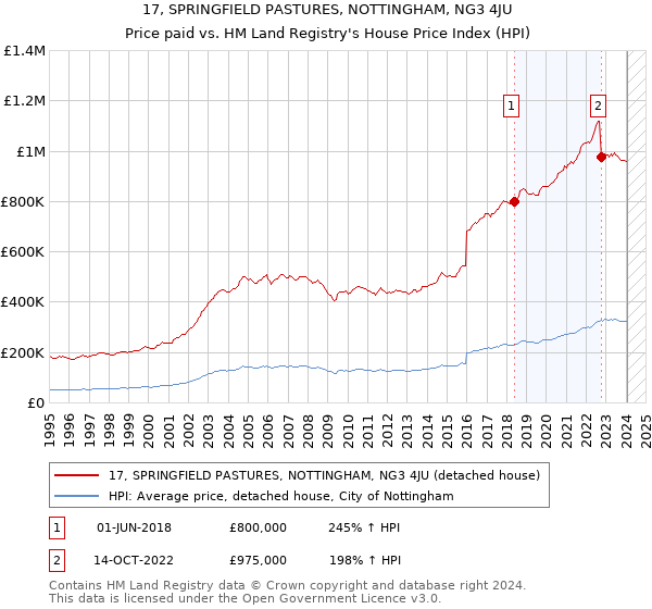 17, SPRINGFIELD PASTURES, NOTTINGHAM, NG3 4JU: Price paid vs HM Land Registry's House Price Index
