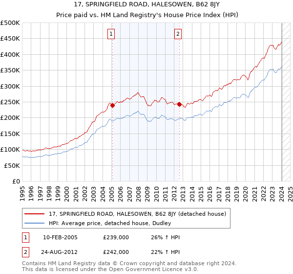 17, SPRINGFIELD ROAD, HALESOWEN, B62 8JY: Price paid vs HM Land Registry's House Price Index