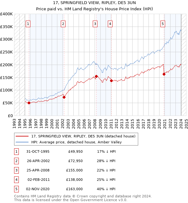 17, SPRINGFIELD VIEW, RIPLEY, DE5 3UN: Price paid vs HM Land Registry's House Price Index