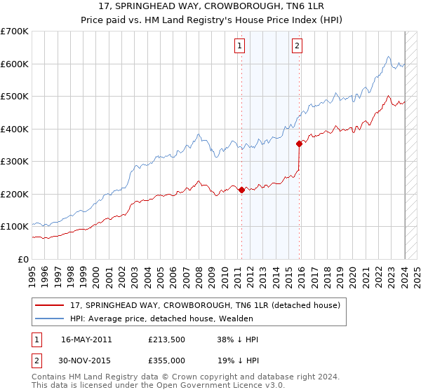 17, SPRINGHEAD WAY, CROWBOROUGH, TN6 1LR: Price paid vs HM Land Registry's House Price Index
