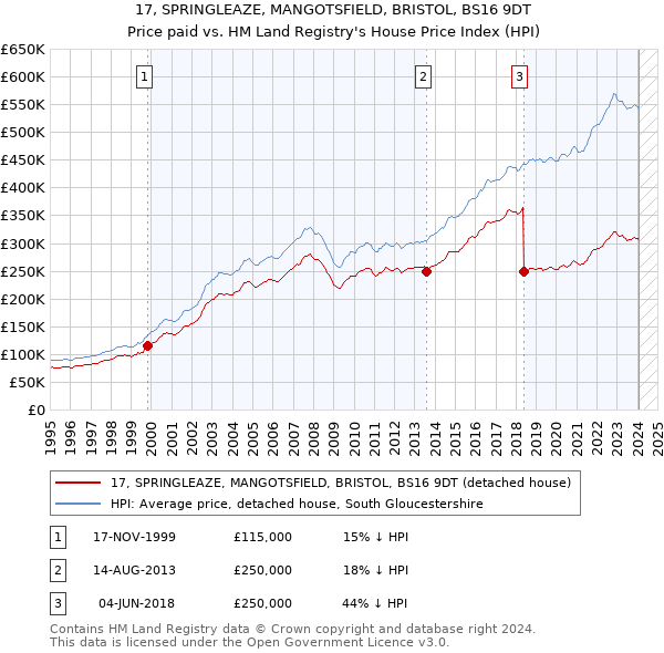 17, SPRINGLEAZE, MANGOTSFIELD, BRISTOL, BS16 9DT: Price paid vs HM Land Registry's House Price Index