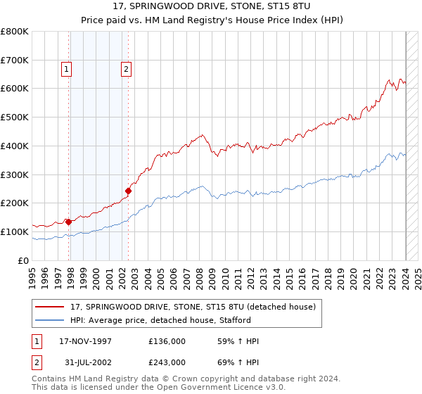 17, SPRINGWOOD DRIVE, STONE, ST15 8TU: Price paid vs HM Land Registry's House Price Index