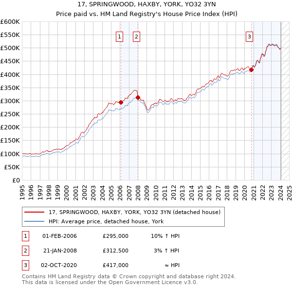 17, SPRINGWOOD, HAXBY, YORK, YO32 3YN: Price paid vs HM Land Registry's House Price Index