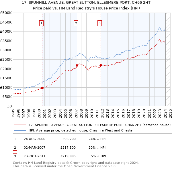 17, SPUNHILL AVENUE, GREAT SUTTON, ELLESMERE PORT, CH66 2HT: Price paid vs HM Land Registry's House Price Index