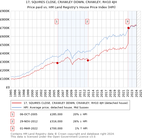 17, SQUIRES CLOSE, CRAWLEY DOWN, CRAWLEY, RH10 4JH: Price paid vs HM Land Registry's House Price Index