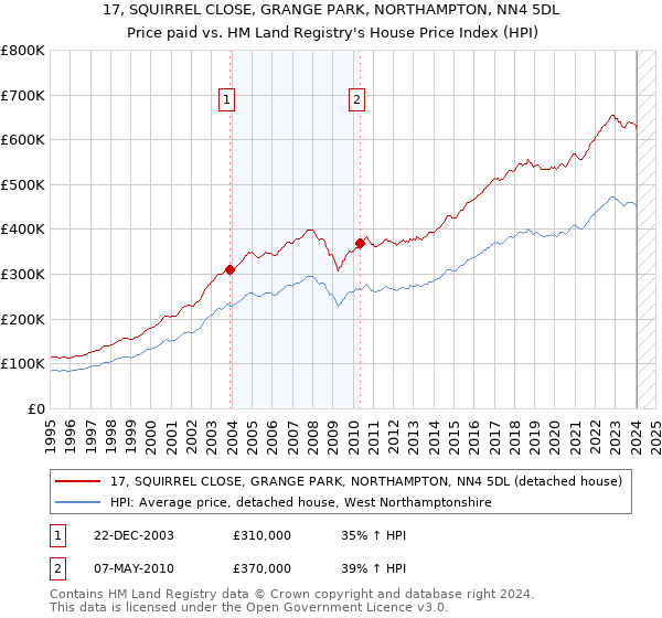 17, SQUIRREL CLOSE, GRANGE PARK, NORTHAMPTON, NN4 5DL: Price paid vs HM Land Registry's House Price Index